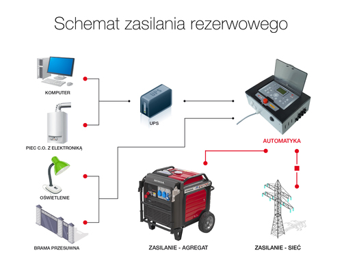 Agregat prądotwórczy z automatyką niezawodne zasilanie rezerwowe, kiedy brakuje prądu